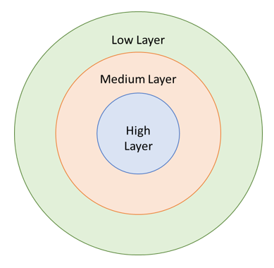 ONIOM-Layers