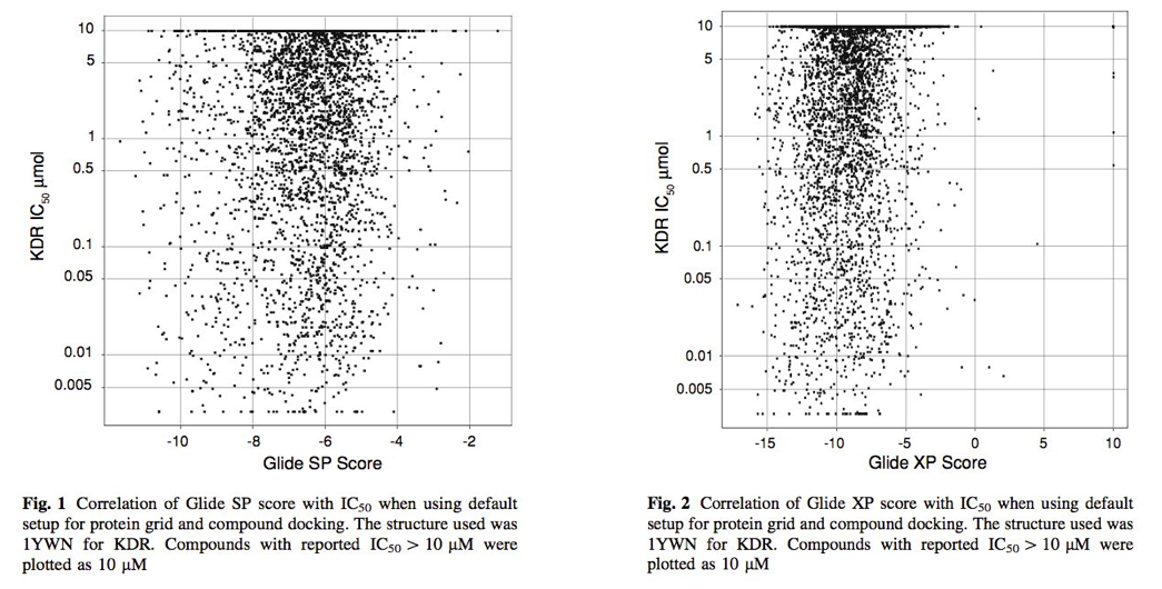GLIDE SP与GLIDE XP打分值与IC50的关系