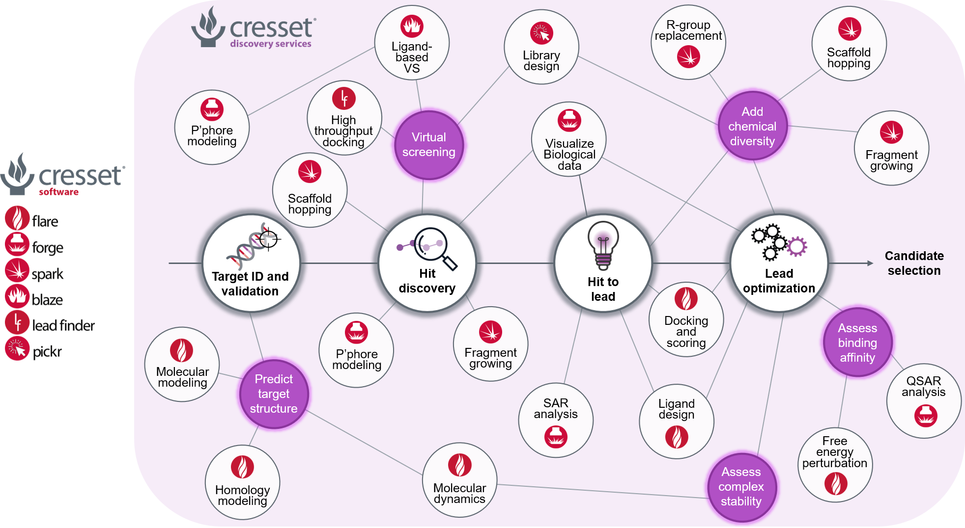Cresset Discovery Pipeline