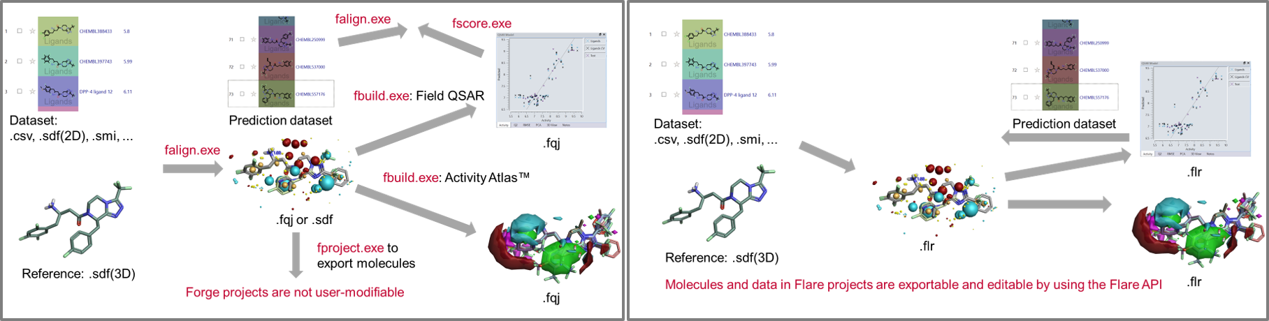 图 9：左：生成 QSAR 模型以预测新化合物的活性并了解其SAR的 Forge工作流程。 右：在 Flare 中可以编写一个执行所有必要步骤的Python脚本来简化相同的工作流。