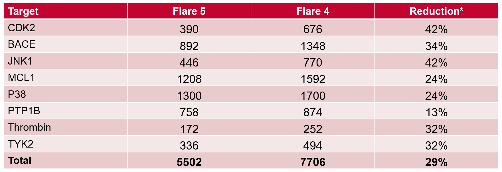 表1. Flare V5与V4中所需的总Lambda窗口数以及减少百分比。