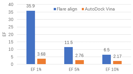 Flare align与AutoDock Vina在DUD-E EGFR数据集上的富集因子比较