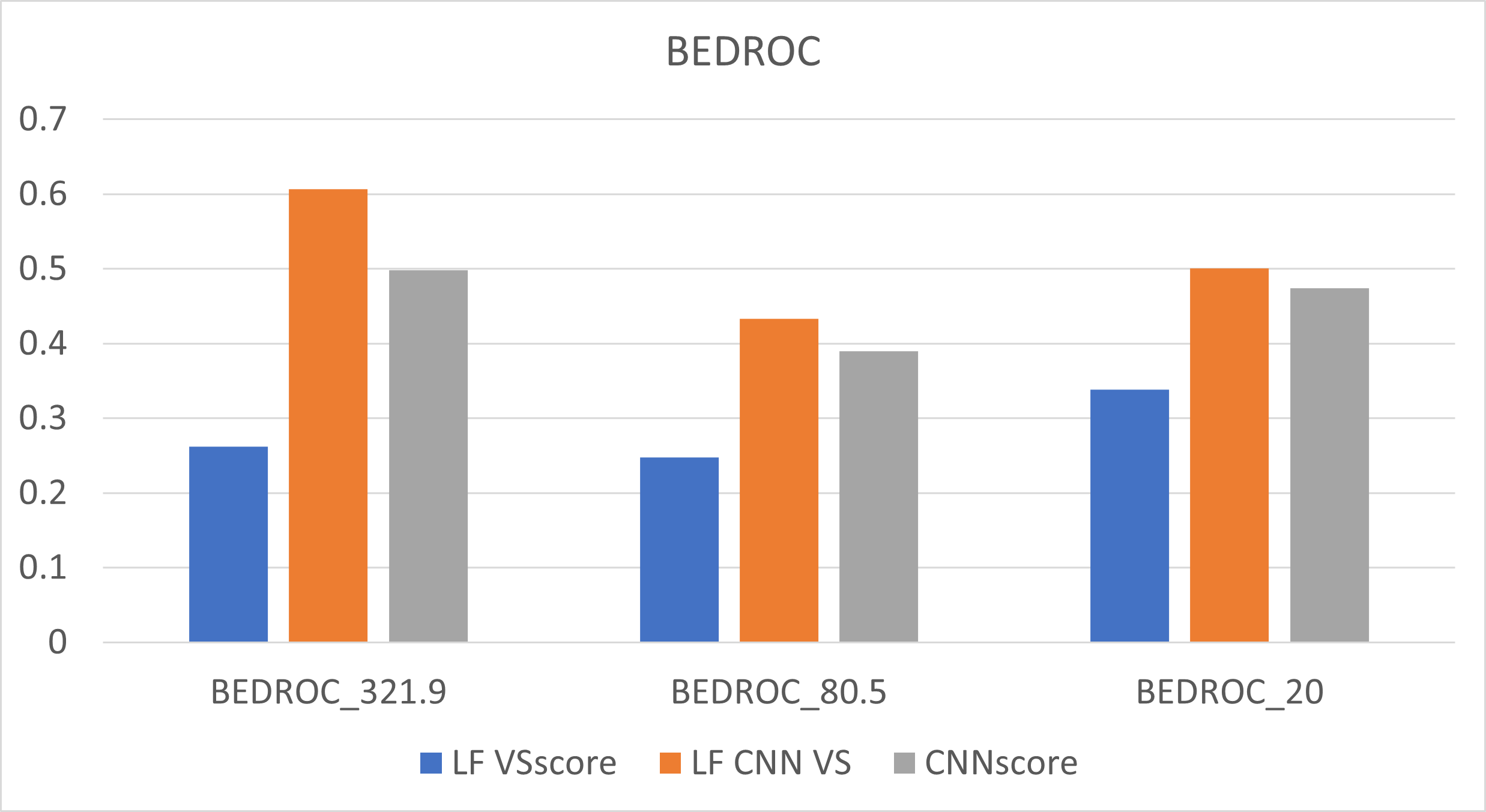 LF VSscore、CNNscore、LF CNN VS的BEDROC比较