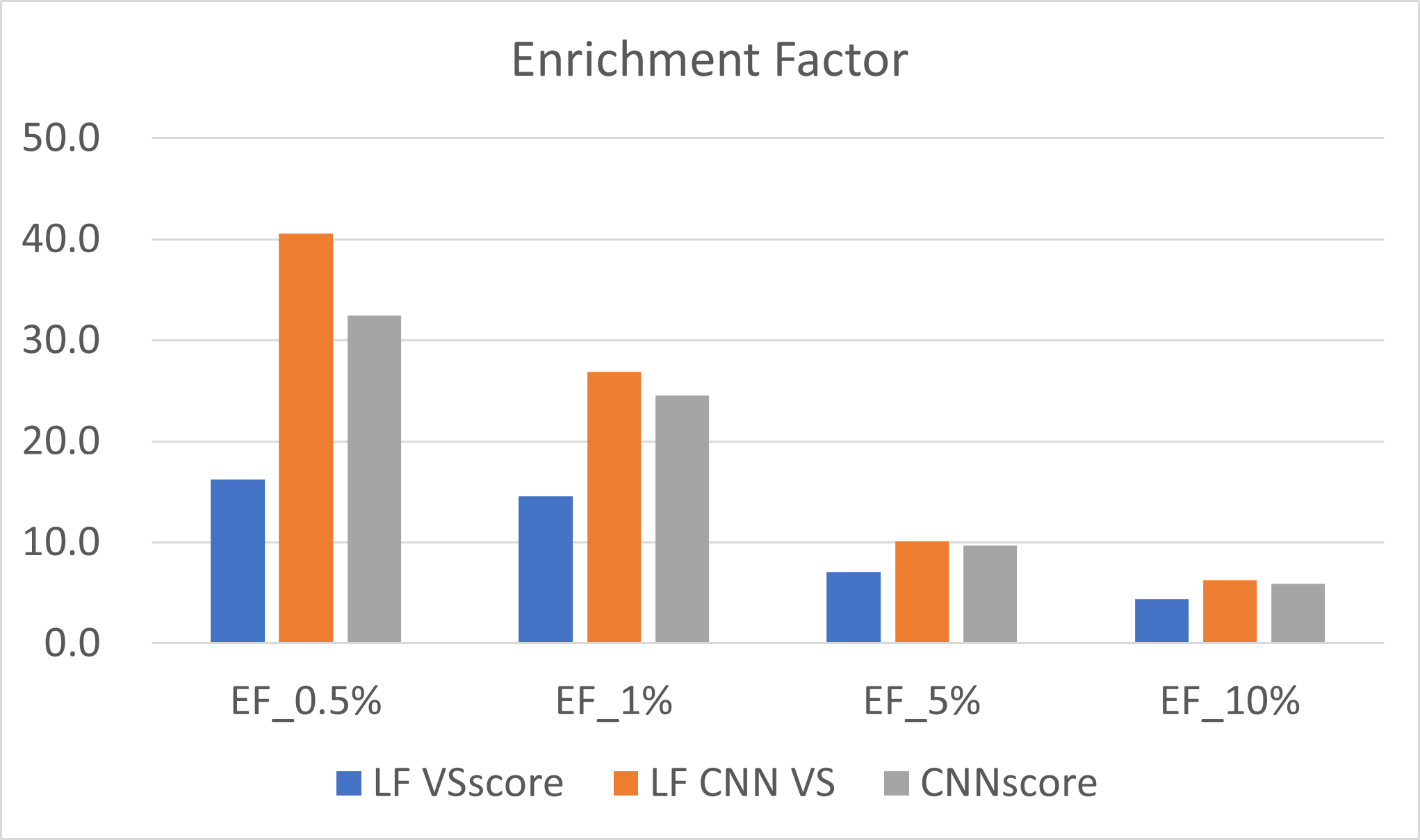 LF VSscore、CNNscore、LF CNN VS的EF比较