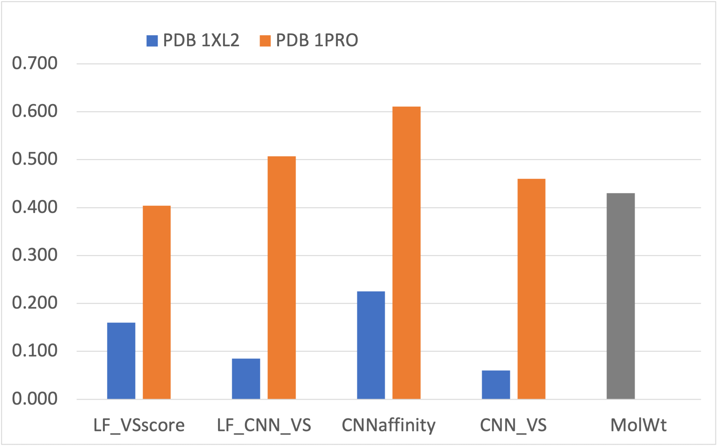使用蛋白结构PDB 1XL2与1PRO时的BEDROC(alpha;=80.5)比较