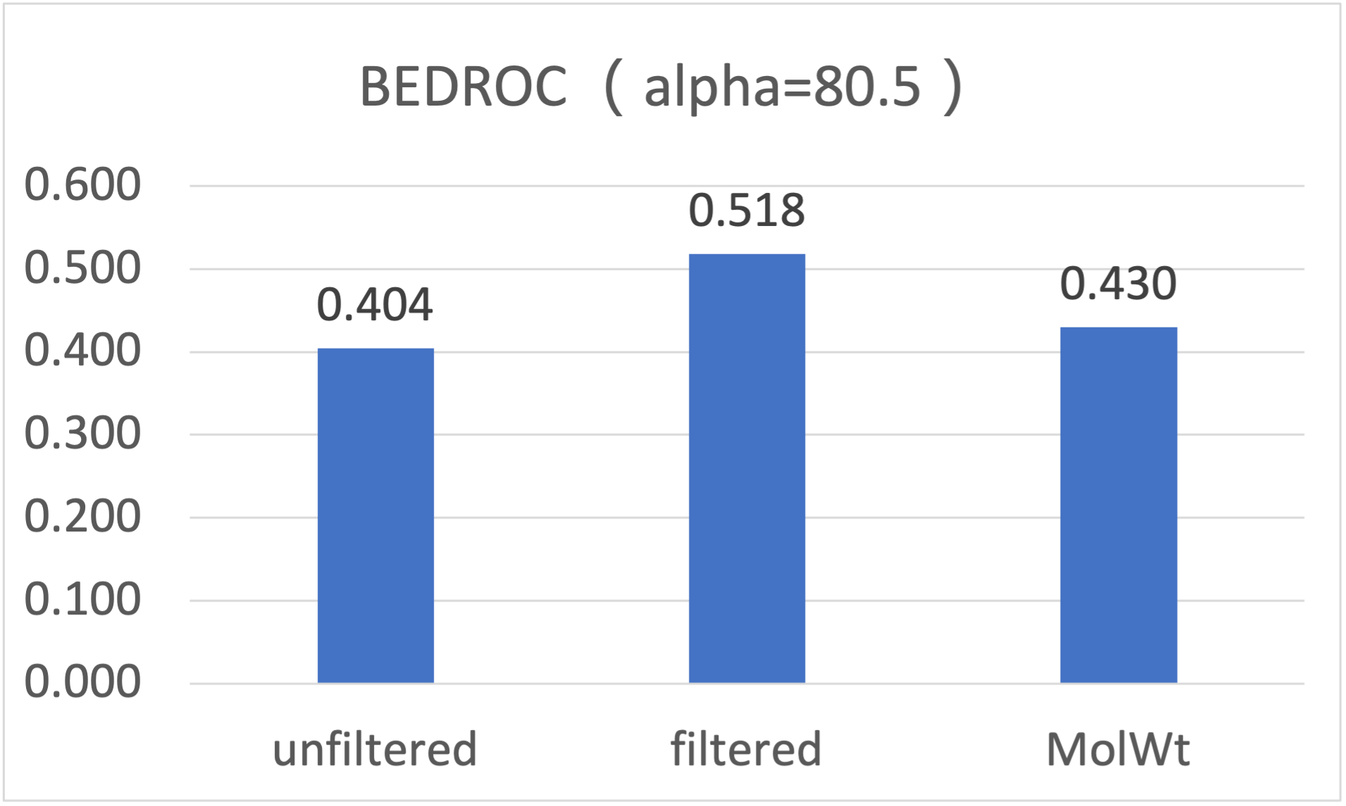 使用PDB 1PRO作为蛋白结构进行虚拟筛选，经过与未经过CNNscore过滤的早期富集性能指标BEDROC比较