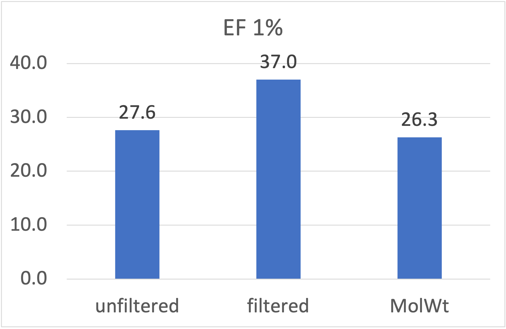 使用PDB 1PRO作为蛋白结构进行虚拟筛选，经过与未经过CNNscore过滤的早期富集性能指标EF 1%比较