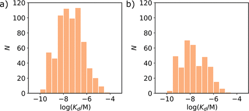 频次分布显示了与(a) Aβ(1-42)纤维和(b) Aβ(1-42)纤维FBH位点结合的实验K<sub>d</sub>值的配体数量(N)