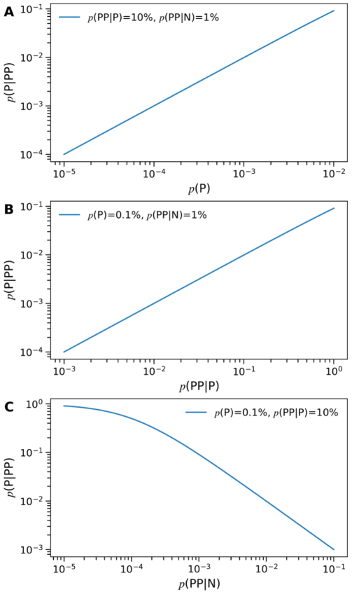 阳性预测值（p(P|PP)）的模拟