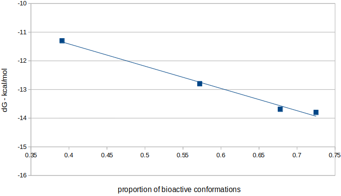 活性构象比例与结合自由能的具有显著的线性关系
