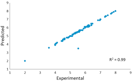 11个主成分的3D-QSAR模型——训练集化合物的实验值 vs 预测值
