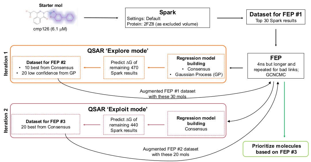 从苗头到先导的不同阶段应用3D-QSAR主动学习FEP的工作流示意图