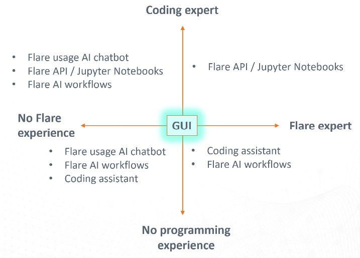 Flare AI支持所有的经验水平