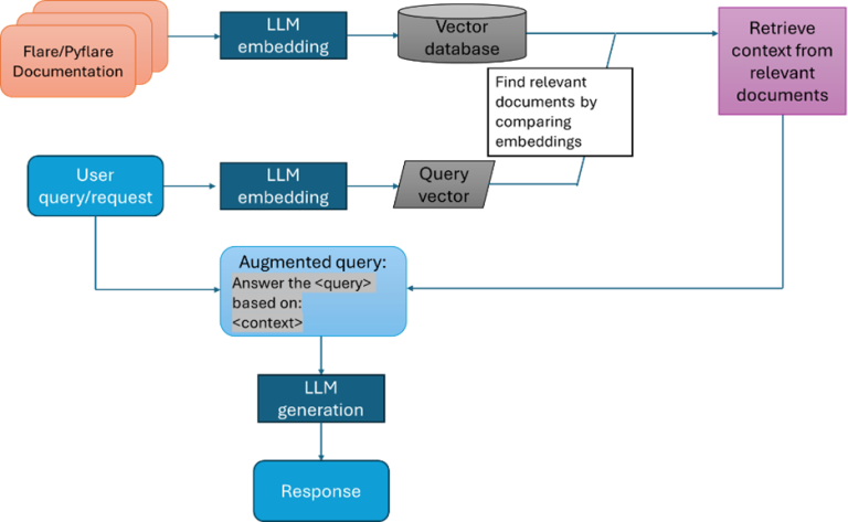 Flare和PyFlare技术文档检索增强生成（RAG）与大型语言模型联合使用