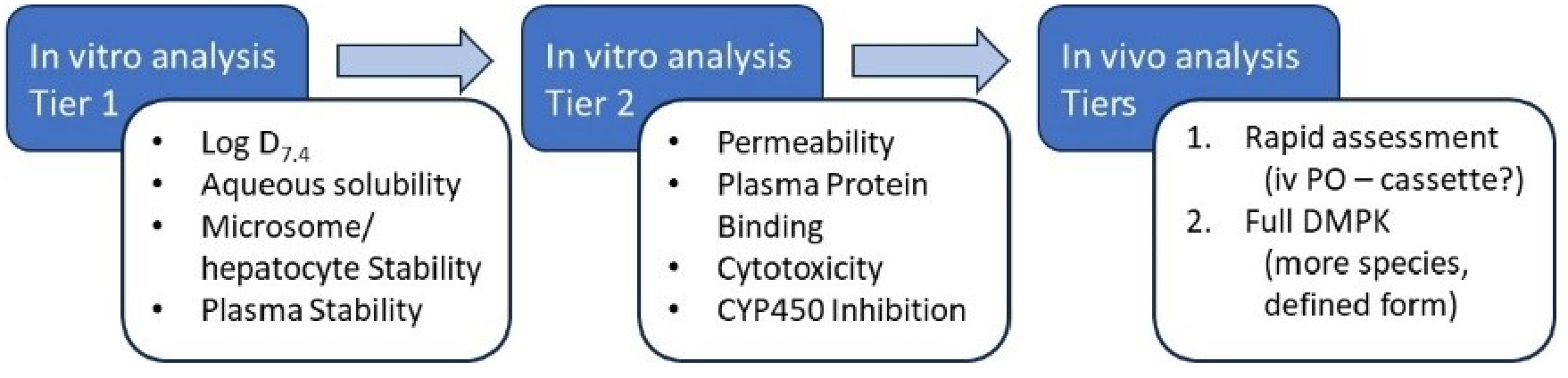 一种用于理解实验分子DMPK特性的分级方法建议