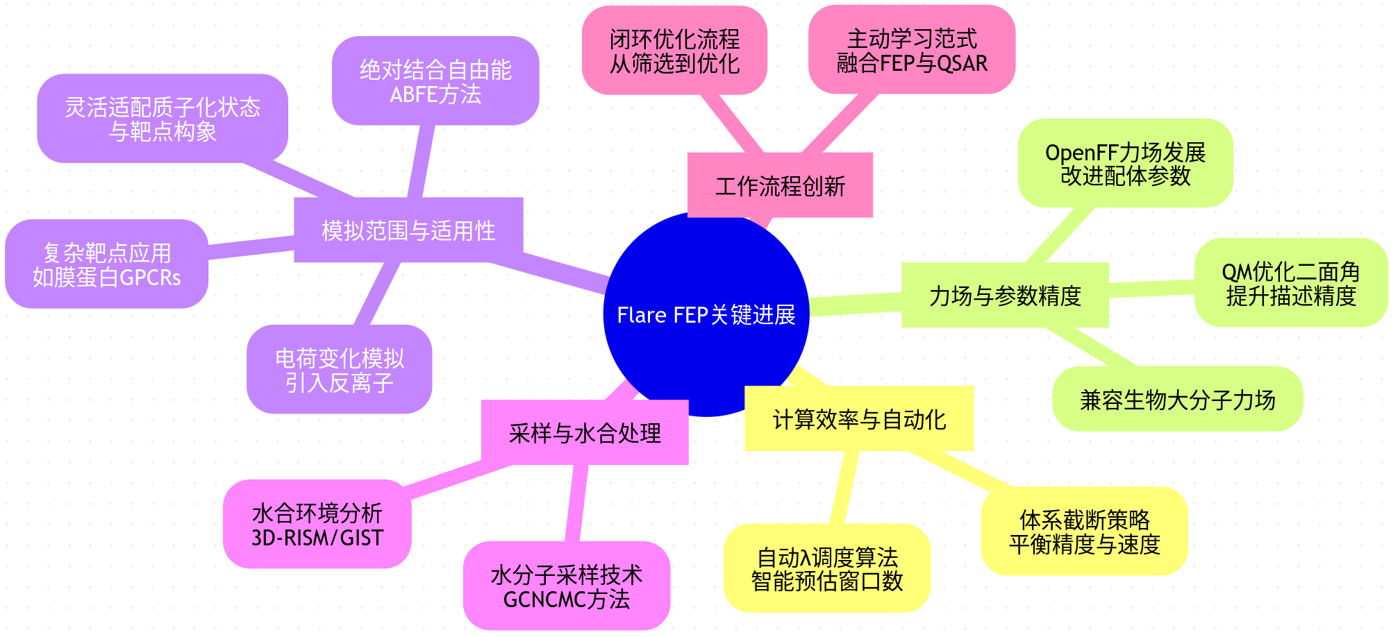 Flare FEP关键进展
