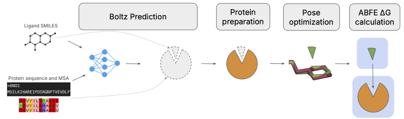 Boltz-ABFE pipeline