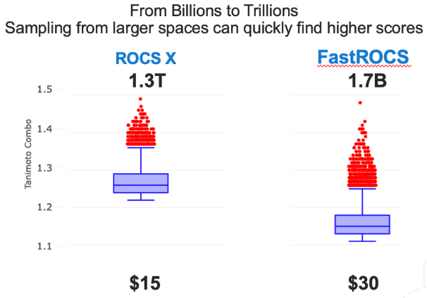 ROCS X以低计算成本，在仅采样0.0002%的1.3万亿化合物库时，即可高效识别高分值、化学相关性强的苗头化合物，使其成为现代药物发现领域的可扩展解决方案。