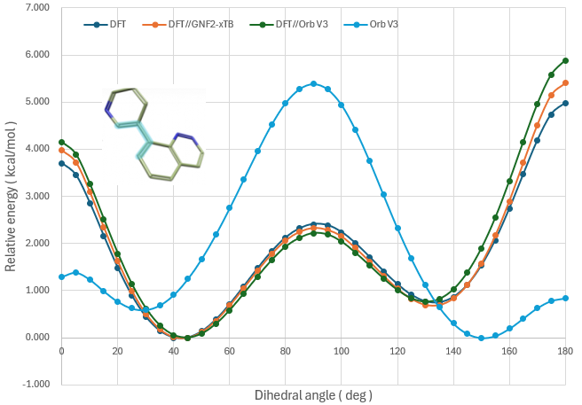 模型分子Model-1的几种扭转角分析结果