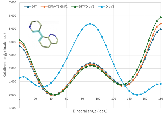 模型分子Model-1的不同扭转角分析结果