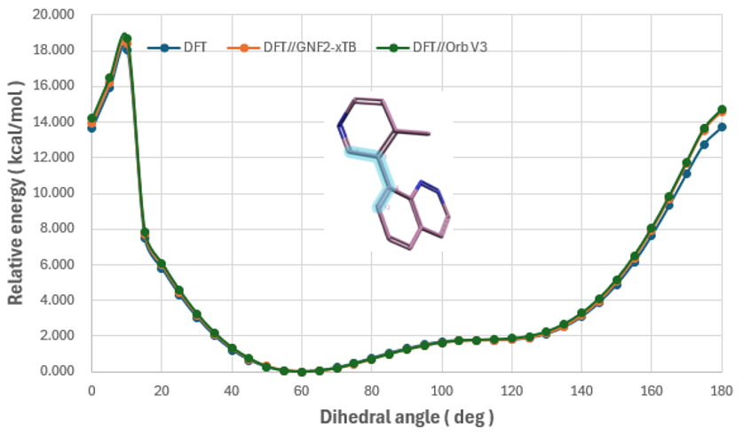 模型分子Model-2的扭转角分析