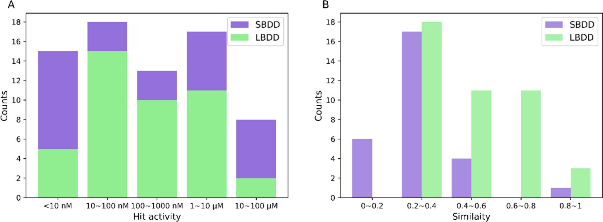 potency and structural novelity analysis of ai generated hits