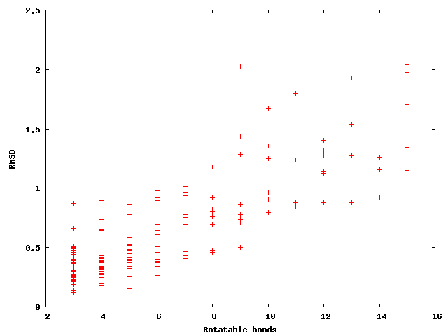 XedeX conformation search: RMSD VS Rotatable bond
