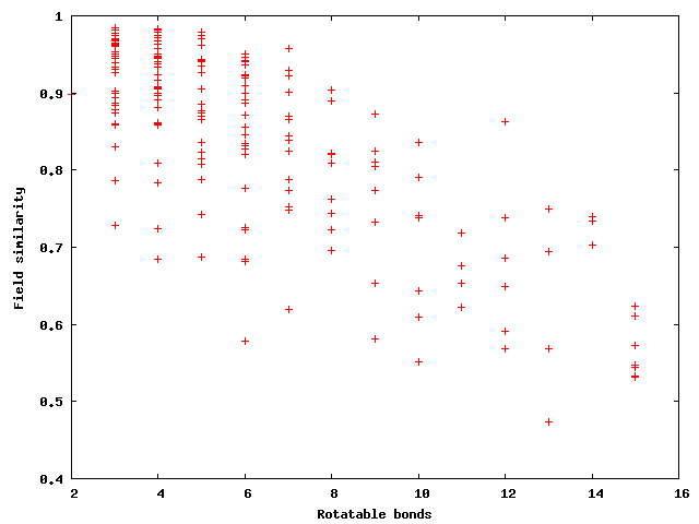 XedeX conformation search: similarity VS Rotatable bond