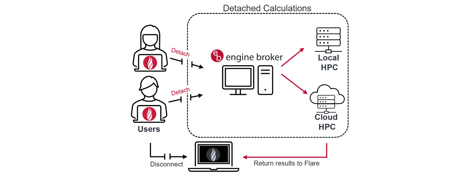 示意图展示了“分离式计算”如何让用户完全断开与Flare的连接,同时计算任务仍可在高性能计算(HPC)集群上持续运行。