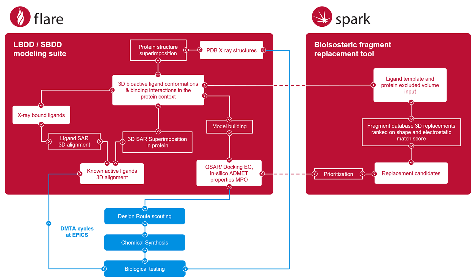 苗头化合物发现与开发的模拟工作流程