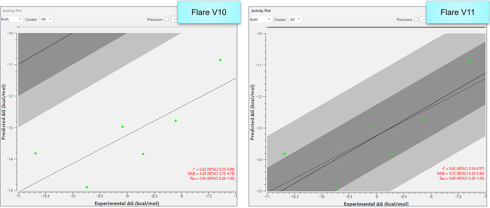 Flare V10 与 V11的活性图比较结果,在V11的活性图中直接应用了针对绝对自由能微扰计算相对于实验值的计算偏移量。
