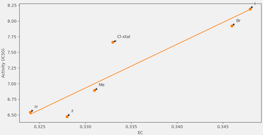 hCatL 抑制剂SAR系列的EC打分 VS pIC50