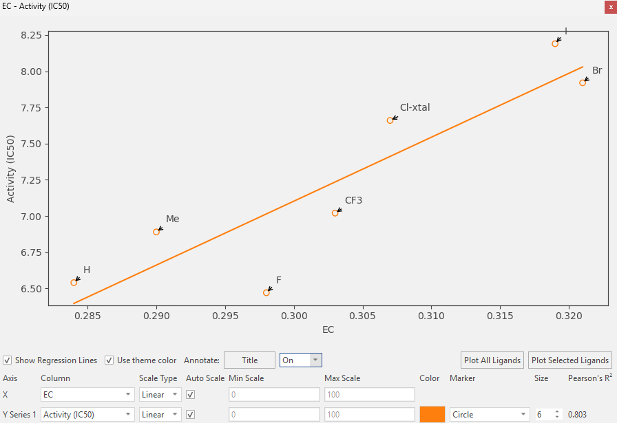 hCatL 抑制剂SAR系列的EC打分 VS pIC50