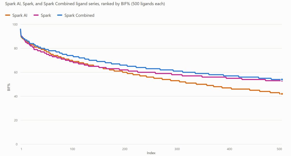按 BIF% 排名展示 Spark AI、Spark 以及联合实验生成的 500 个结果