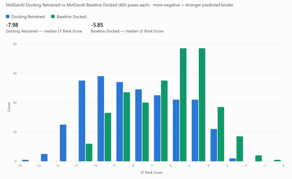 对接打分重训练与 MolGenAI 基线对接结果对比